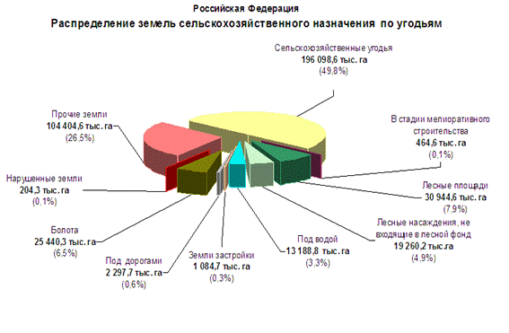 Лекция №5. Земельный фонд России. Категории и их признаки