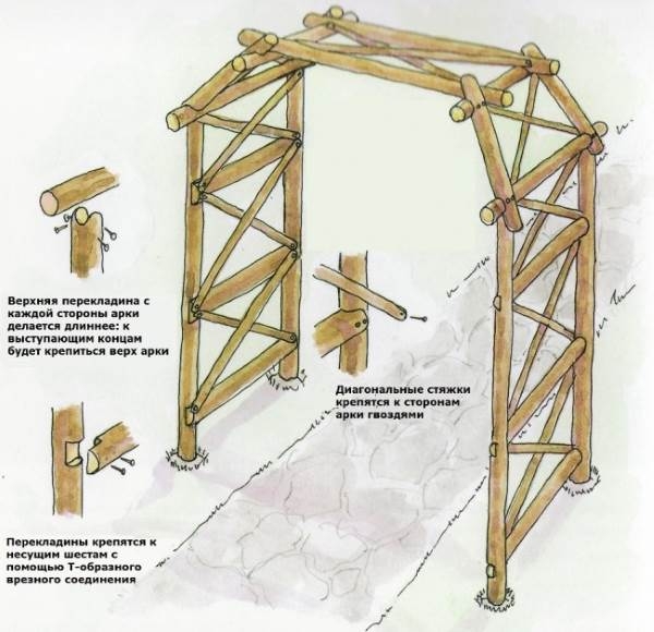 Как сделать арку в деревянном доме