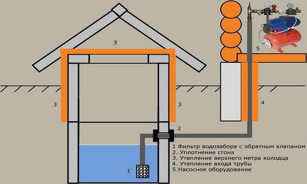 Водоснабжение дома из колодца особенности системы, схемы и необходимое оборудование
