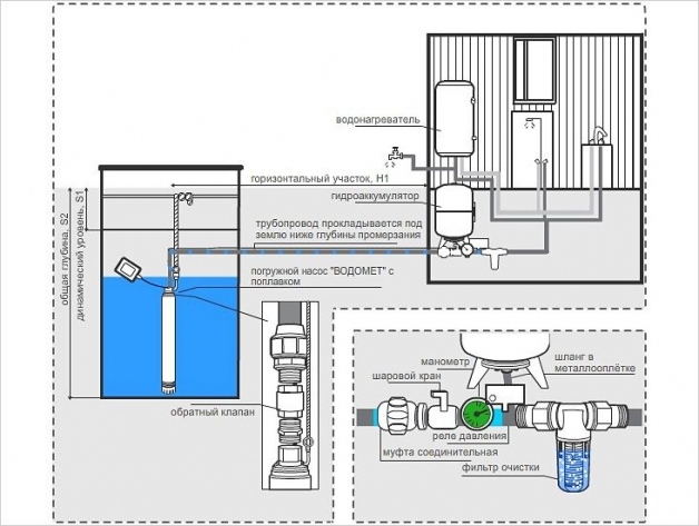 Системы и схемы водоснабжения частного дома – установка и подключение водоснабжения