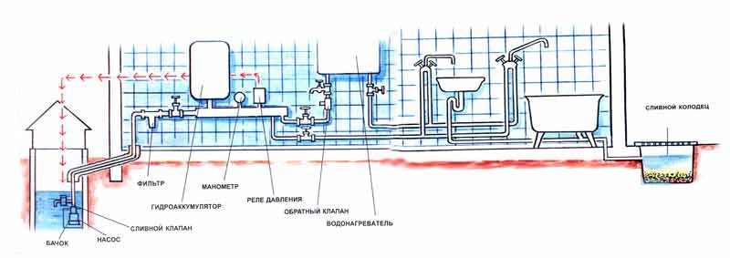 Водоснабжение в частном доме: схема подачи воды, монтаж систем водоснабжения