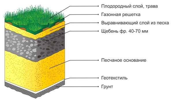 Обустройство газонов на дачных участках